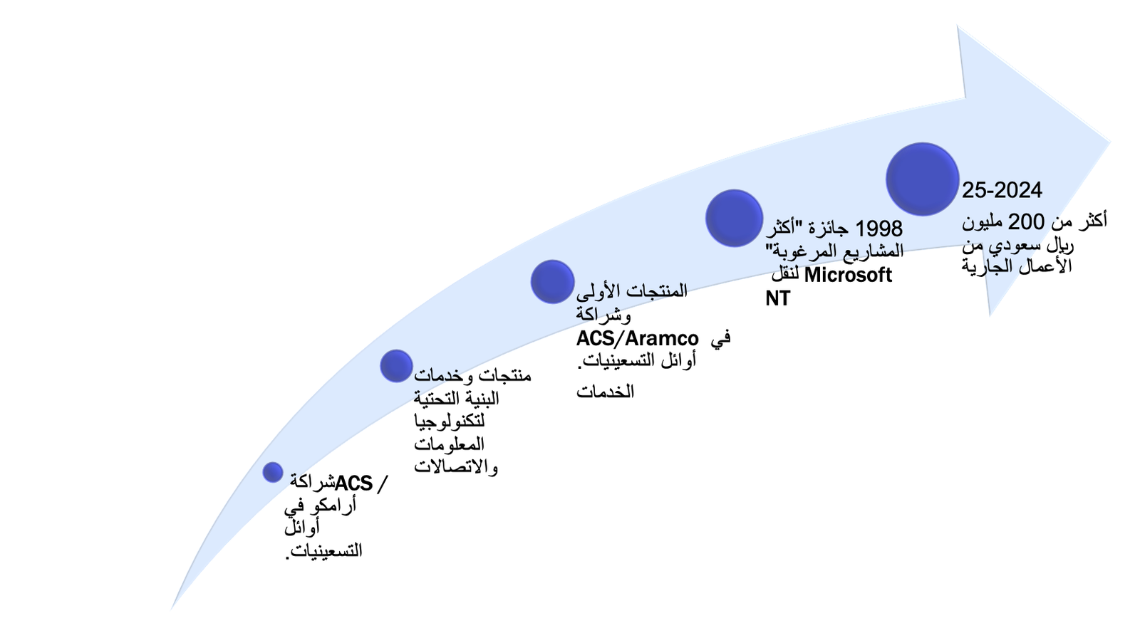 About Us Ar – Arabic Computer Solutions Co.